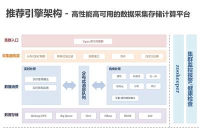 百分點億級個性化推薦系統(tǒng) 發(fā)展歷程與實踐架構的數(shù)據(jù)處理與存儲支持
