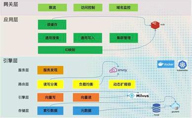 挖掘海量數(shù)據(jù)精華價值 Milvus助力企業(yè)打造前沿AI搜索數(shù)據(jù)處理和存儲支持服務