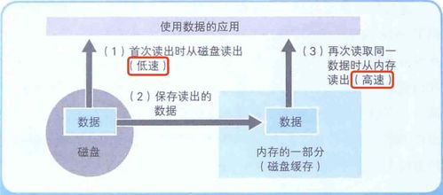 計算機底層知識 內(nèi)存、磁盤、數(shù)據(jù)壓縮與存儲服務的協(xié)同之道