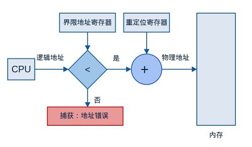 操作系統(tǒng)概念學習筆記 15 內(nèi)存管理（一）——數(shù)據(jù)處理與存儲支持服務