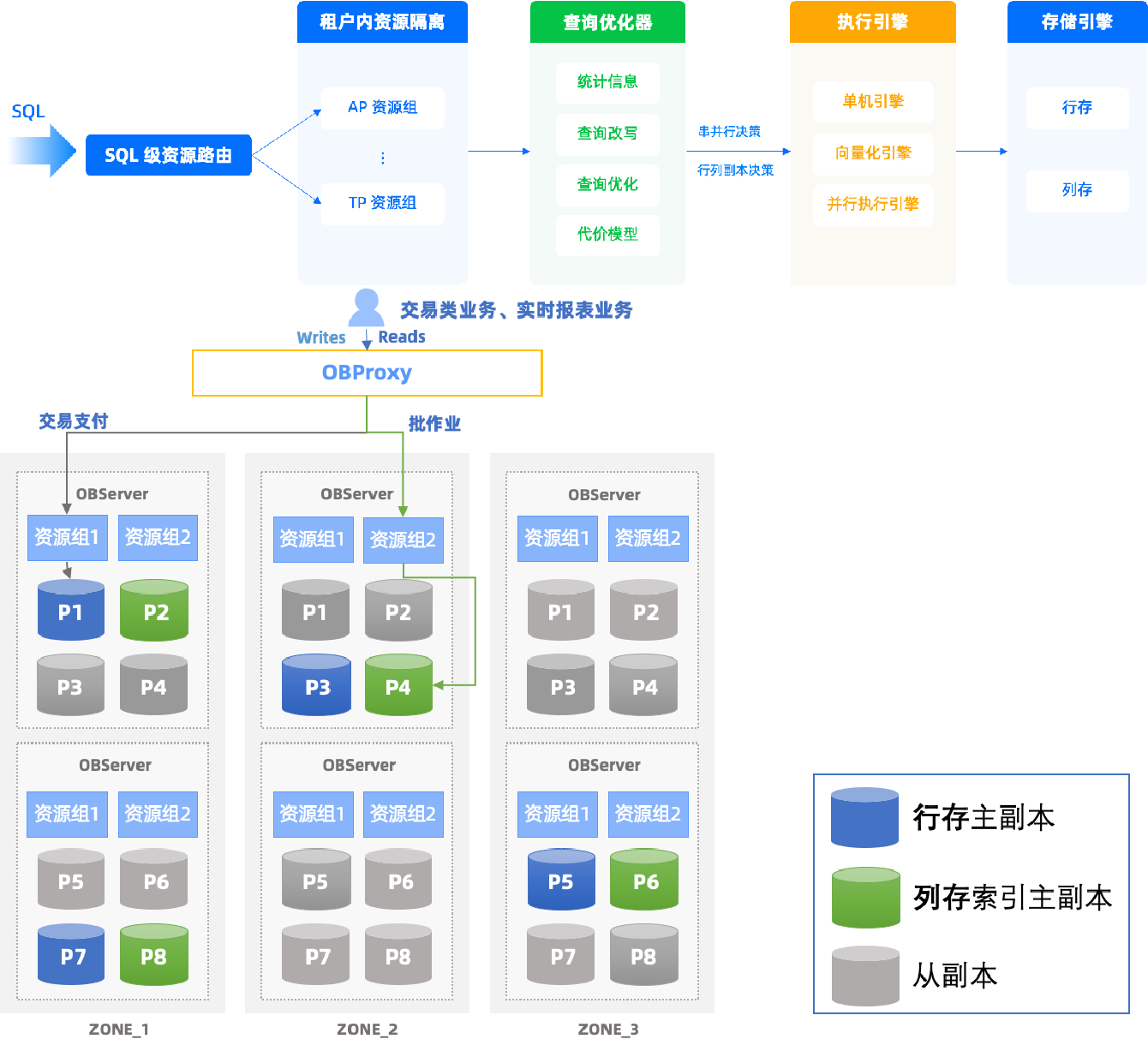 HyBench正式商用，OceanBase率先完成數(shù)據(jù)處理與存儲支持服務適配