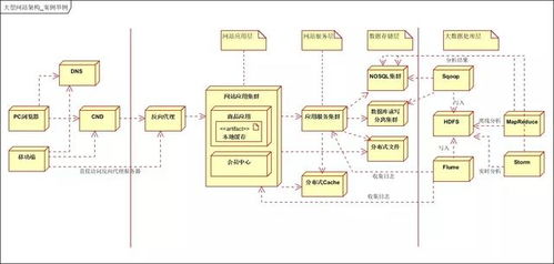 大型分布式網(wǎng)站架構技術總結 數(shù)據(jù)處理與存儲支持服務